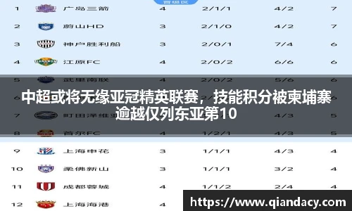 中超或将无缘亚冠精英联赛，技能积分被柬埔寨逾越仅列东亚第10